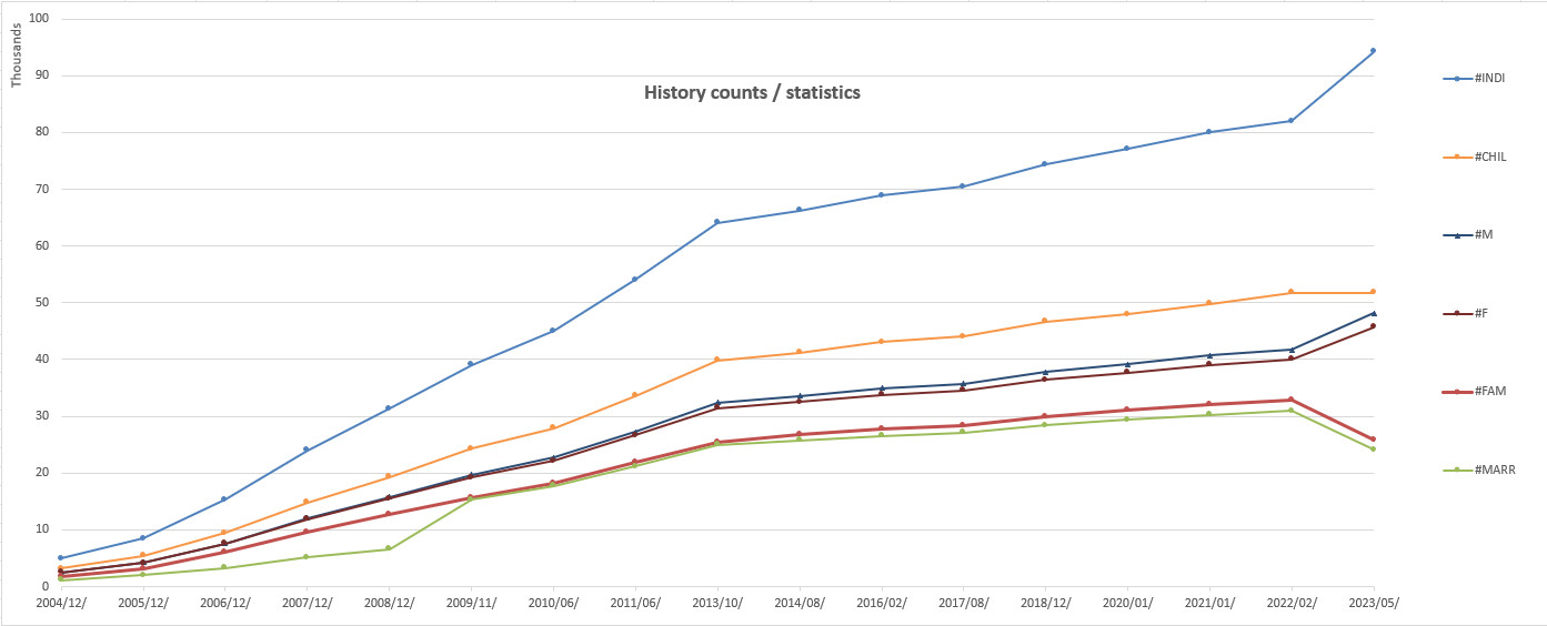 Stamboom database statistics