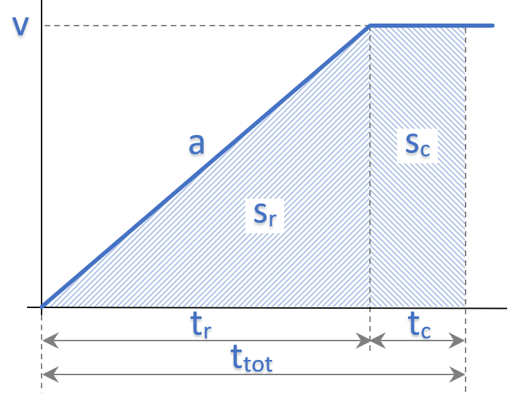 Displacement, speed, acelleration against time graph