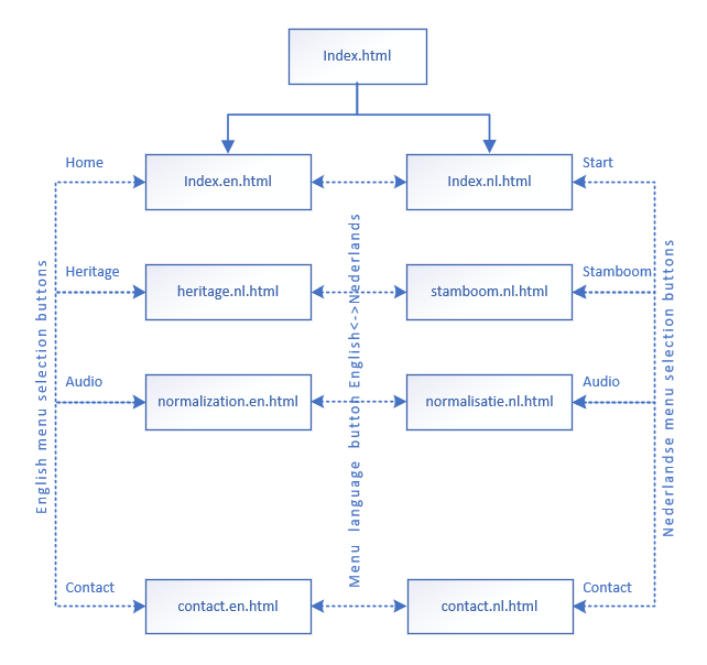 Structure of the website pages